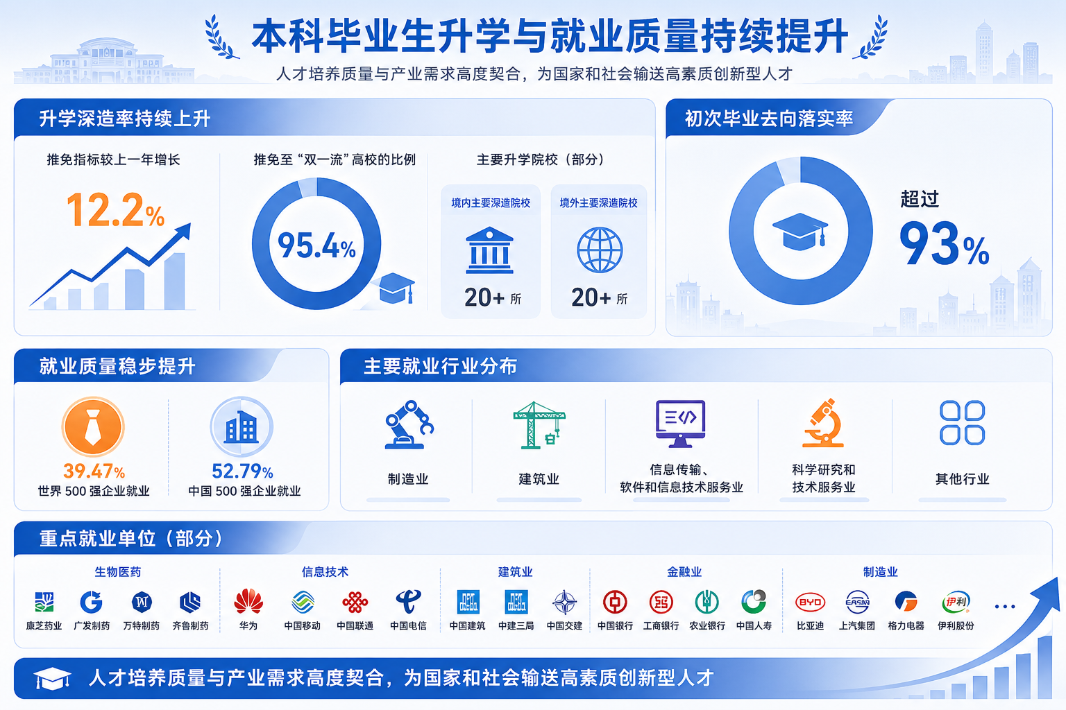 本科毕业生升学与就业质量持续提升数据图